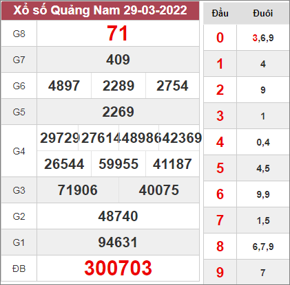 Dự đoán xổ số Quảng Nam ngày 5/4/2022