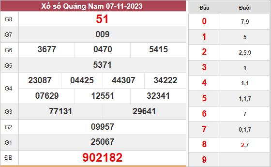 Nhận định xổ số Quảng Nam ngày 14/11/2023 thứ 3 hôm nay